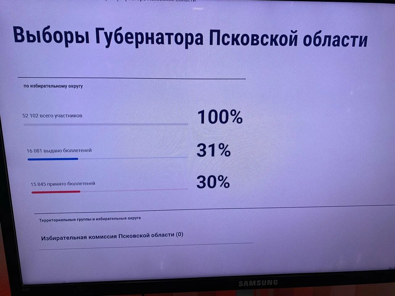 Бюллетень на выборах Псковской области губернатора. Явка избирателей на выборах. Явка на выборах в Псковской области. Явка по регионам на голосование.