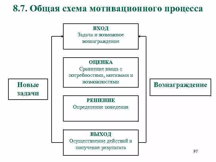 Процесс мотивации деятельности. Схема протекания мотивационного процесса. Рис. 1. схема мотивационного процесса. Общая схема протекания схема мотивационного процесса. Задачи процесса мотивации.