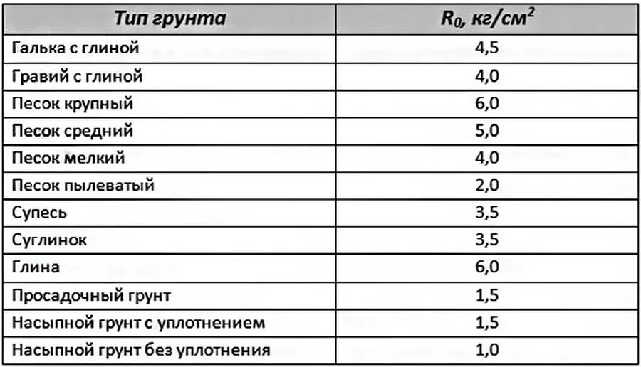 Таблица плотности грунта. Плотность песчаного грунта кгм3. плотность грунта растительного кгм3. плотность суглинка кгм3. плотность грунта суглинок кгм3 таблица.