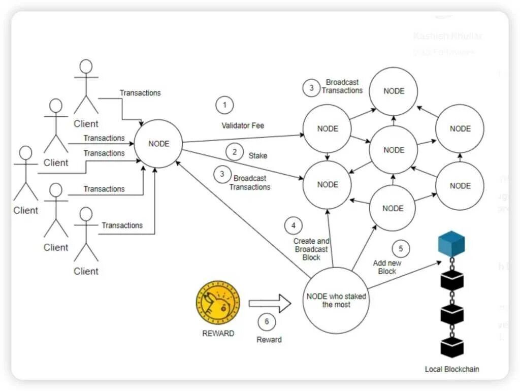 Алгоритм консенсуса. Proof of stake схема. Blockchain алгоритм. Алгоритм POS.