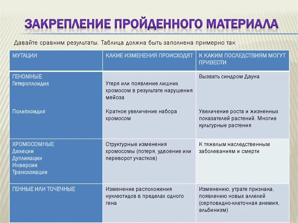 Виды мутаций таблица. Таблица по биологии типы мутаций. Таблица по видам мутационной изменчивости. Типы мутационной изменчивости таблица. Изменчивость таблица биология