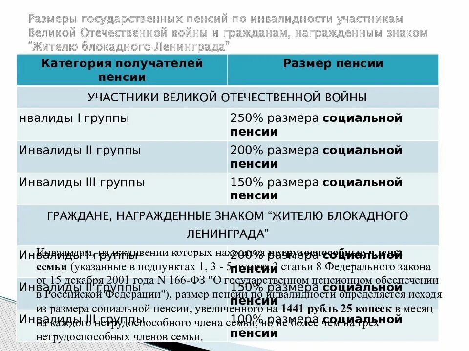 Какая оплата инвалиду 3 группы. Размер соц пенсии по инвалидности 2 группы. Размер пенсии по инвалидности 1 2 3 группы. Размер пенсии по инвалидности 1 гр. Размер социальной пенсии по инвалидности 3 группы.