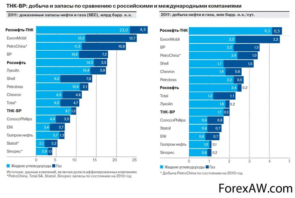 Первое место по запасам нефти в мире. Добыча газа российскими компаниями. Компании по добыче нефти. Крупные добывающие компании.