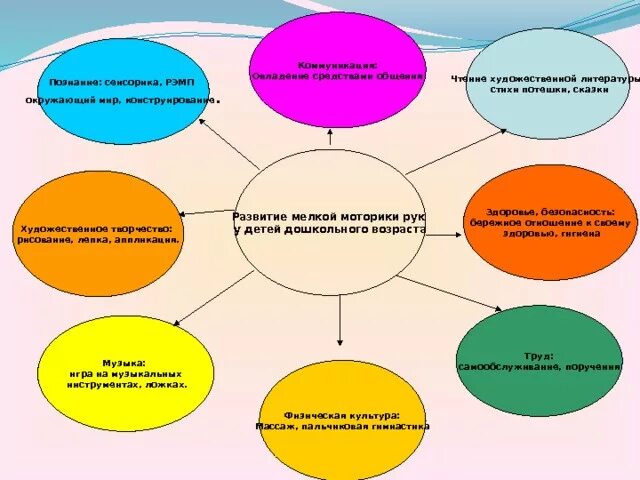 Уровни развития мелкой моторики