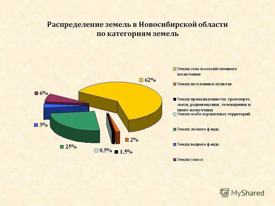 Распределение земельного фонда по формам собственности. Распределение земель по формам собственности в рф. Категории земель таблица. Распределение земель по категориям в россии. Распределите земельный фонд рф по формам собственности.
