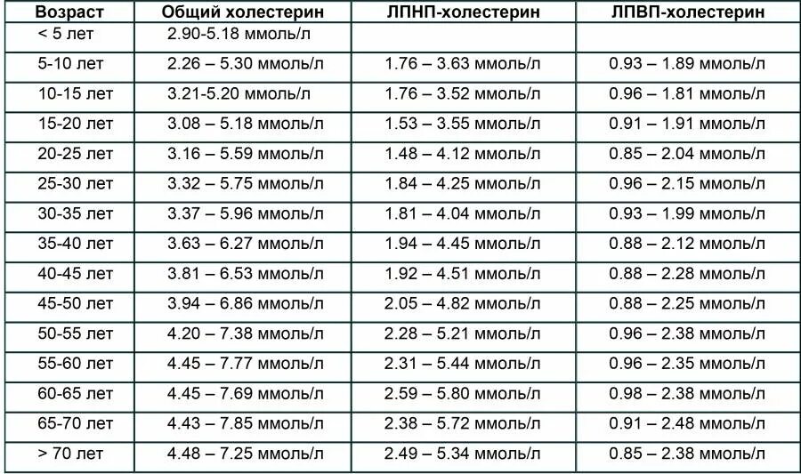 Норма сахара после 70 лет. Норма холестерина в крови таблица по возрасту у женщин. показатель холестерина в крови норма у женщин. показатель холестерина в крови норма у женщин у мужчин. холестерин норма у женщин по возрасту таблица плохой и хороший.