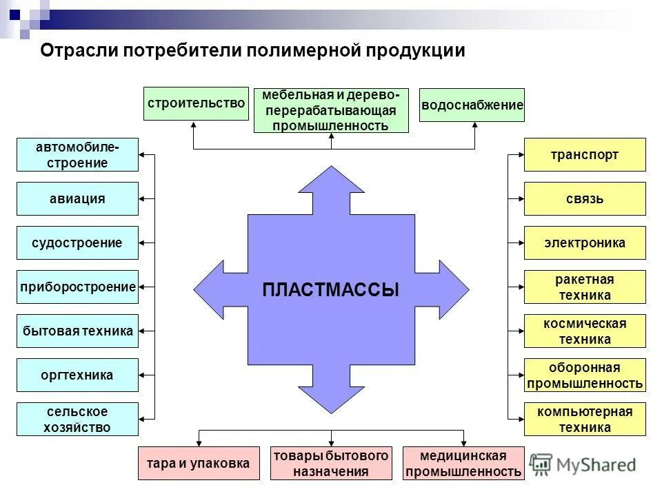 отрасль ориентирующая на потребителя. отрасли, потребители полимерных материалов. ориентация на потребителя отрасли. отрасли на потребителя. отрасли на потребителя.