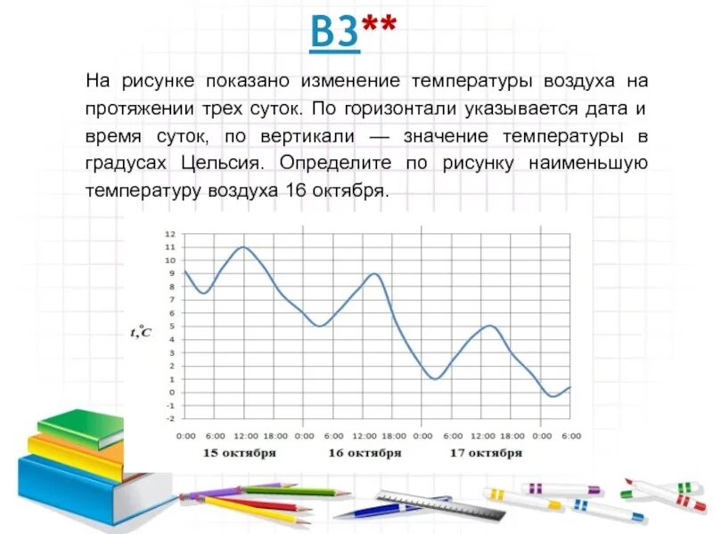 На рисунке показано изменение температуры. На рисунке показано изменение температуры воздуха. Изменение температуры воздуха на протяжении трёх суток.. Изменение температуры по горизонтали.