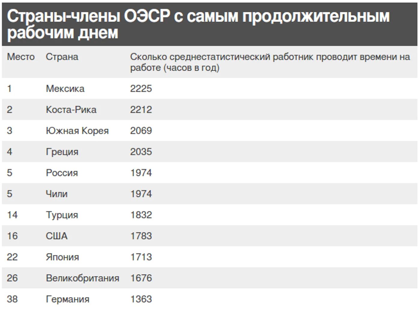 Количество рабочих дней по странам. Продолжительность рабочего дня в мире. Страны с самым большим количеством рабочих часов. Продолжительность рабочего времени по странам.