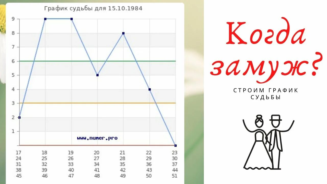 График расчет замужества по дате рождения. График замужества в нумерологии. Рассчитать замужество по дате рождения. График выхода замуж по дате рождения.