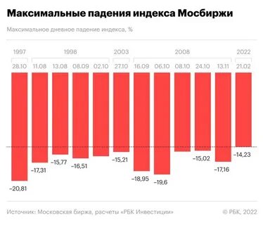 Мосбиржа почему падают акции