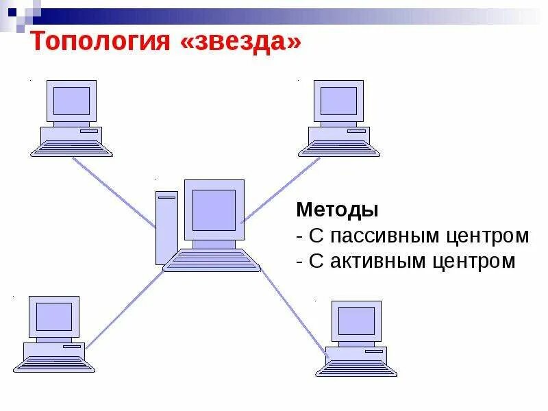 Основы работы в компьютерных сетях. Топология звезда с пассивным центром. основы лвс. топология локальных сетей активная и пассивная звезда. широковещательная топология.