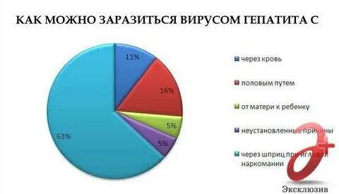 Гепатит половым путем какой