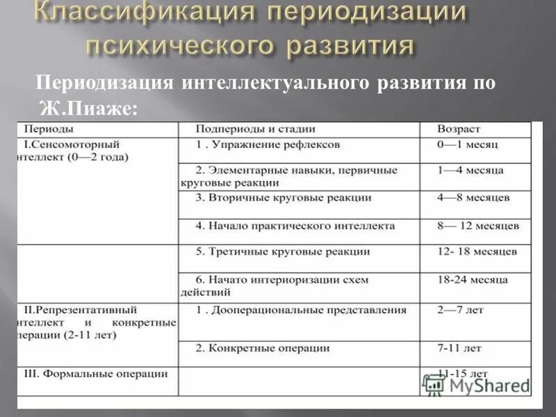 Теория интеллектуального развития ребенка. Возрастная психология Пиаже стадии развития. Периодизация развития личности по ж Пиаже. Периодизация интеллектуального развития ж Пиаже.