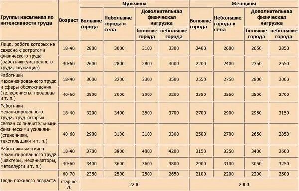 Таблица ккал по возрасту. Норма потребления калорий для мужчин. Количество калорий в день для женщины в норме. Нормы потребления калорий в сутки для мужчин. Суточная потребность в калориях для мужчин.