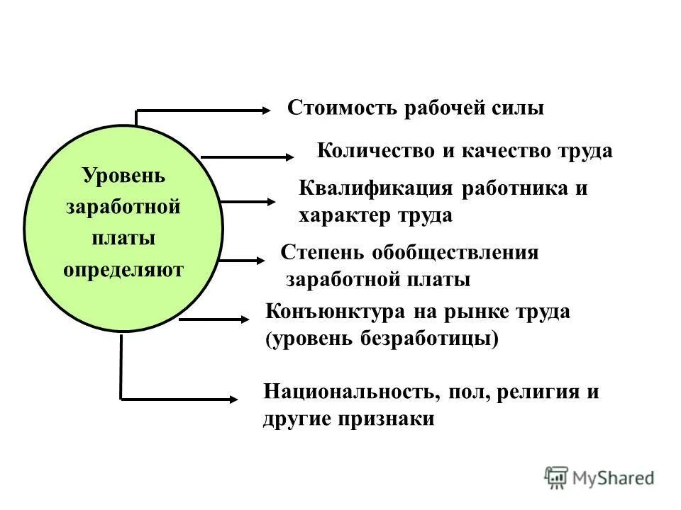 Рабочая сила как товар. Цена рабочей силы. Спрос и предложение на рынке рабочей силы. Стоимость рабочей силы определяется. Потребительная стоимость товара это.