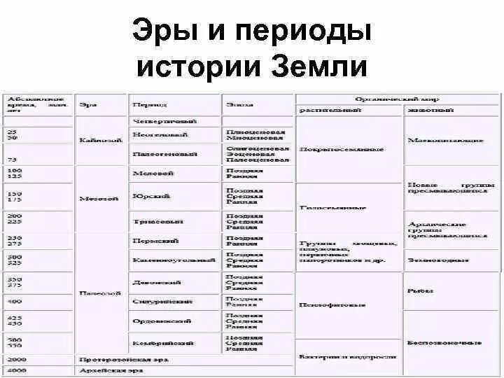 Перечислите эры