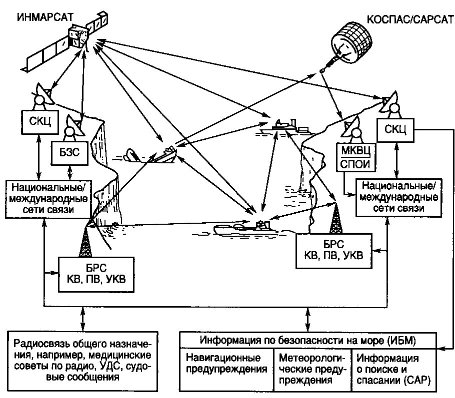 Схема организации УКВ радиосвязи. ГМССБ это Глобальная морская система связи при бедствии. УКВ радиосвязь на судне. Радиостанция судовая УКВ ГМССБ. Укв на судах