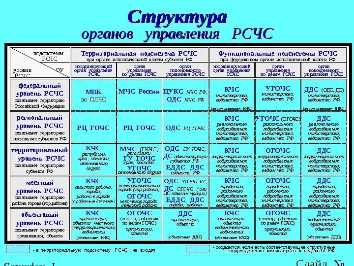 3 управление рсчс. Структурные уровни системы рсчс. органы управления рсчс таблица. структура рсчс схема органы управления. схема органов управления рсчс.