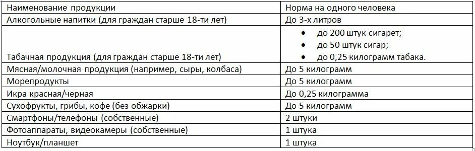 Нормы ввоза с 1 апреля 2024. Пошлина на ввоз табака в Россию. Правила ввоза товаров в Финляндию из России. Нормы вывоза икры.