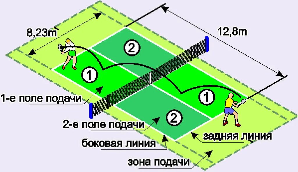 Игра теннис правила игры. Правила игры в большой теннис кратко. Правила подачи в большом теннисе. Правила большого тенниса.