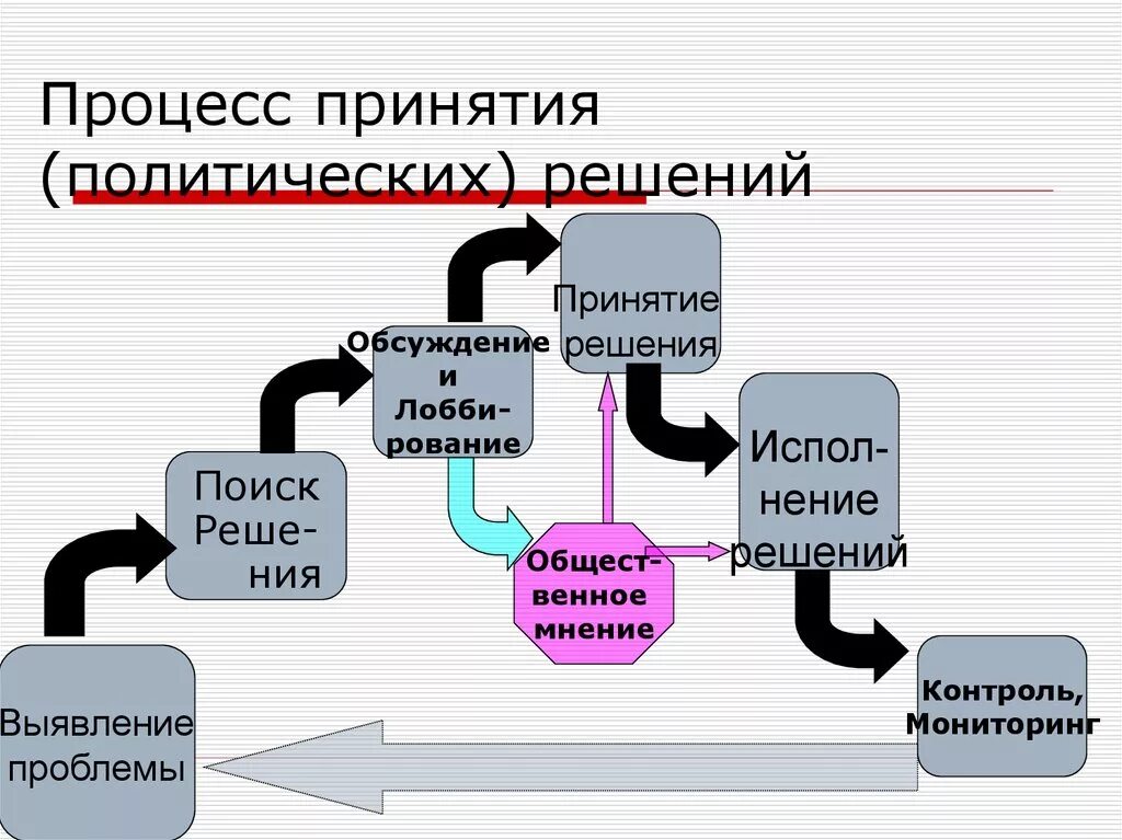 Социально политическое управление это