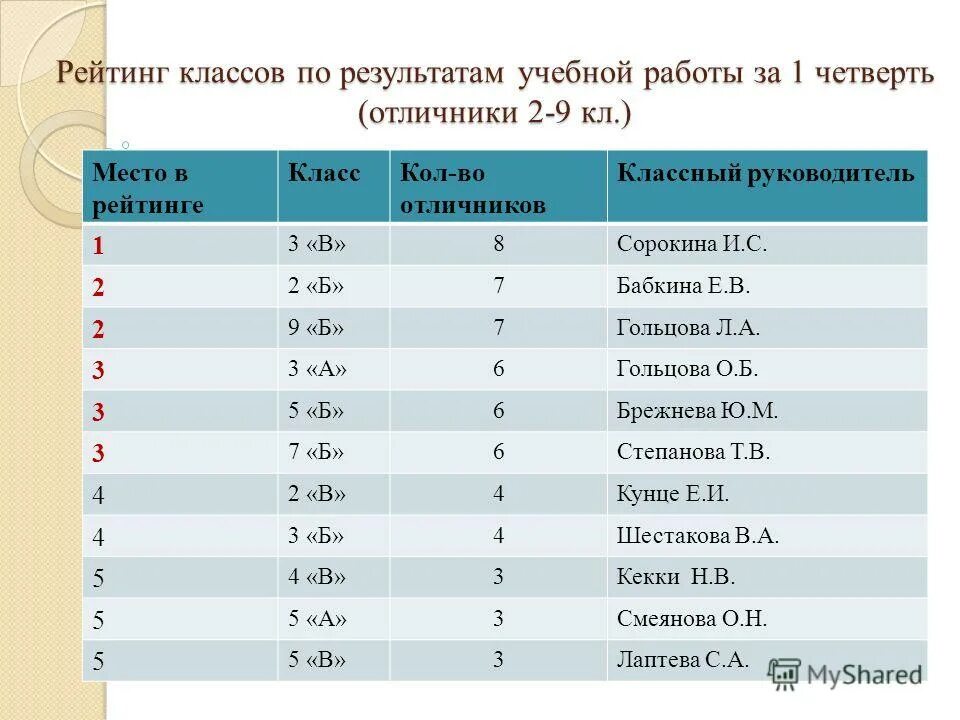 рейтинг классов в школе. рейтинг начальных школ. рейтинг начальных школ. показатели обученности. рейтинг классов.