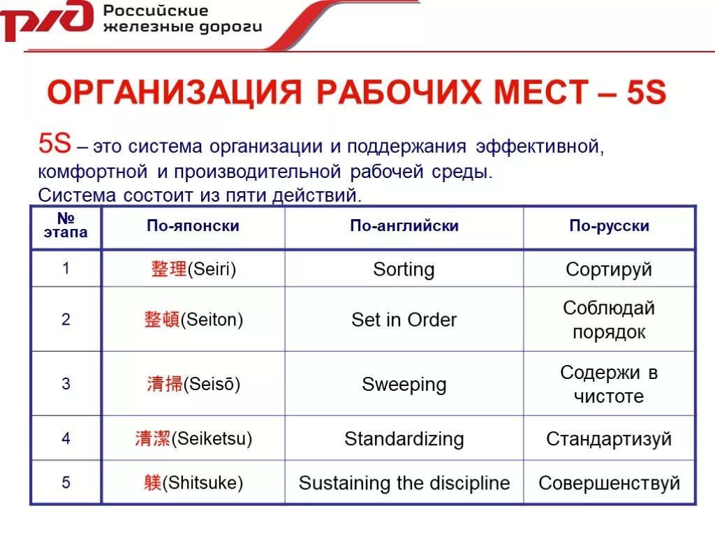 5с этапы. 5s производственная система. 5s (система). 5 S система организации рабочего места. Система бережливого производства 5s обучение.