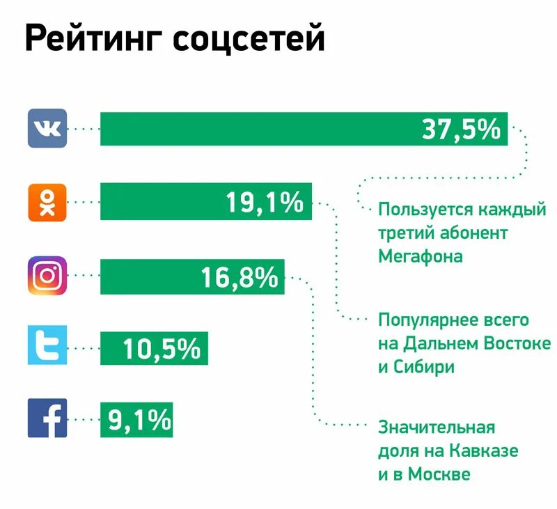 Интернет сети россии список. Популярность социальных сетей. Популярные соцсети в России. Рейтинг популярных соц сетей. Российские социальные сети список.