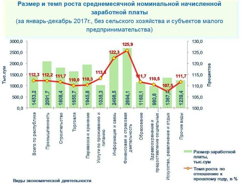 Темп роста среднемесячной заработной платы. Минимальной заработной платы узбекистан. минимальная заработная плата в узбекистане. средняя заработная плата в узбекистане. минимальный оклад в узбекистане.