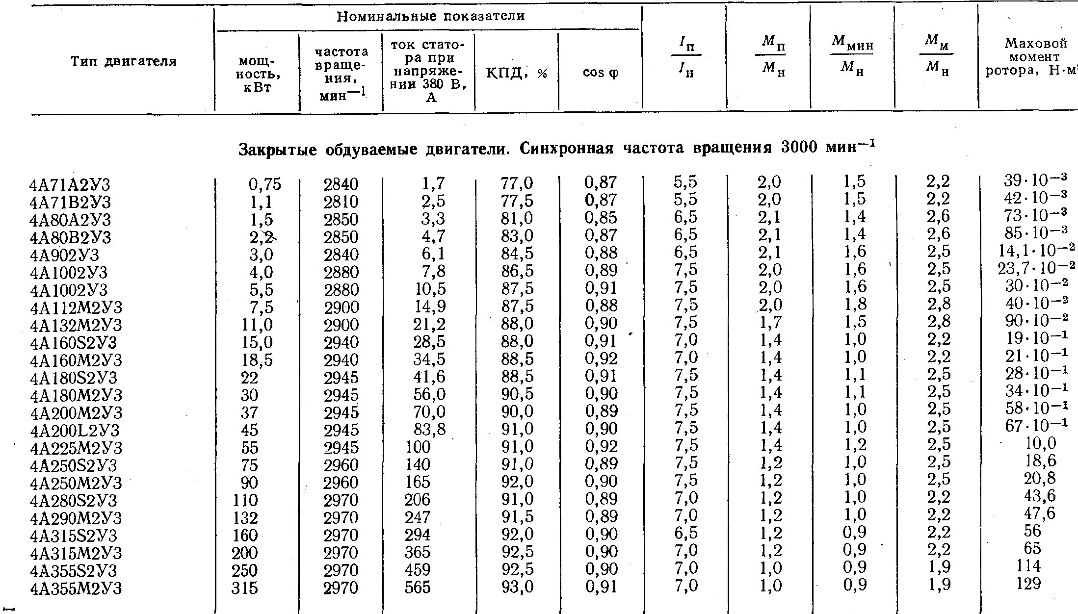 1 1 номинального в том. Электродвигатели таблица 4а180м6. Характеристики электродвигателей 4а. Таблица электродвигателей 4а 180.