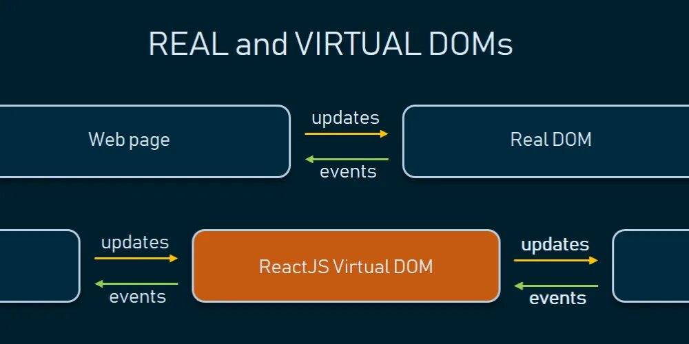 React dom. Virtual dom vs real dom. react events. плюсы минусы virtual dom?. web-чата (react.