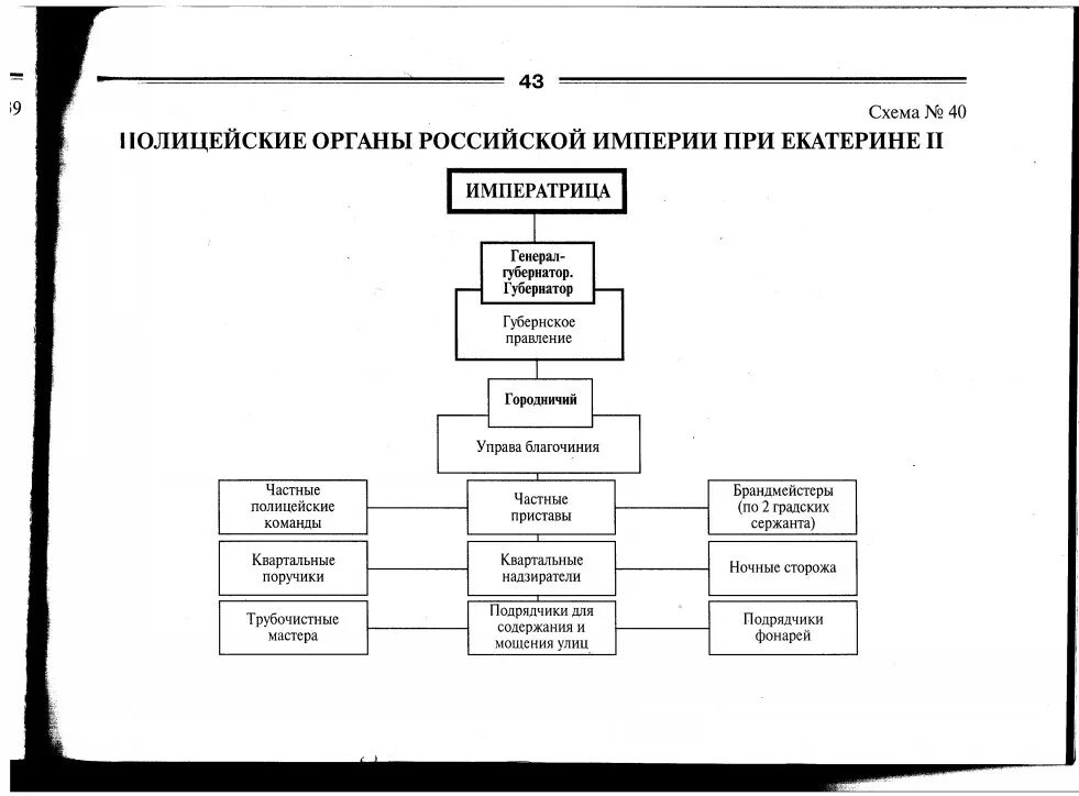 Орган самоуправления в российской империи. Органы власти при Екатерине 2. Схема управления Россией при Екатерине 2. Государственное устройство при Екатерине 2 схема. Схема организация власти при Екатерине 2.