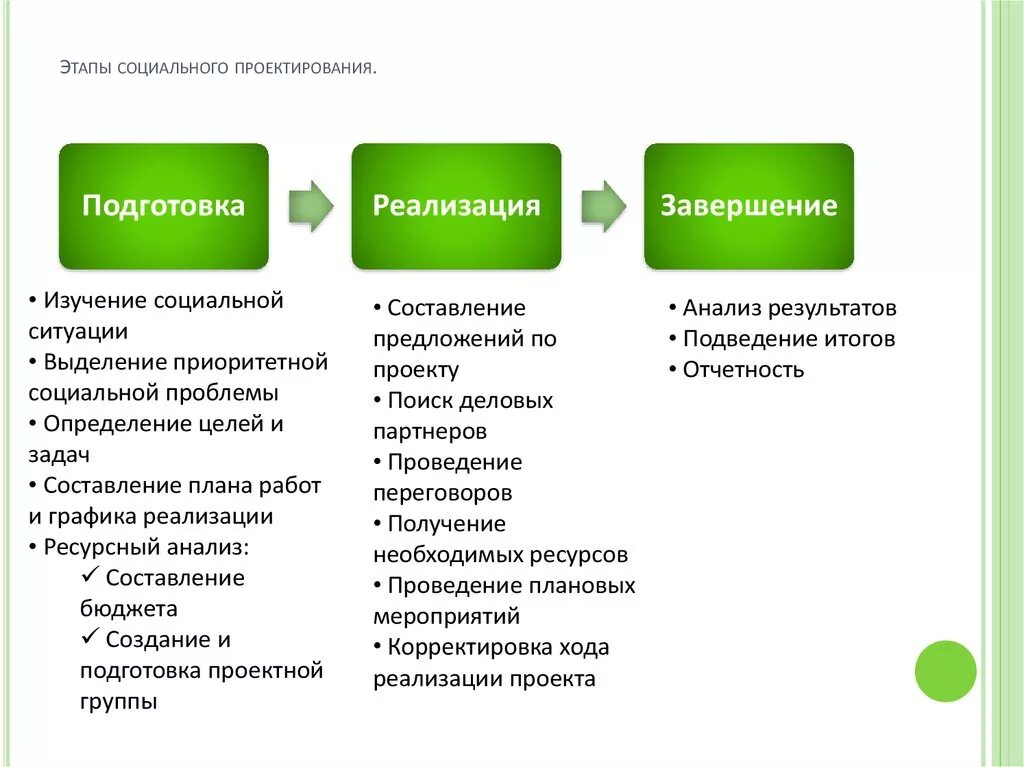 Этапы необходимые для подготовки. Цепочку процесса социального проектирования. Этапы социального проектирования. Этапы социального проекта. Этапы разработки социального проекта.