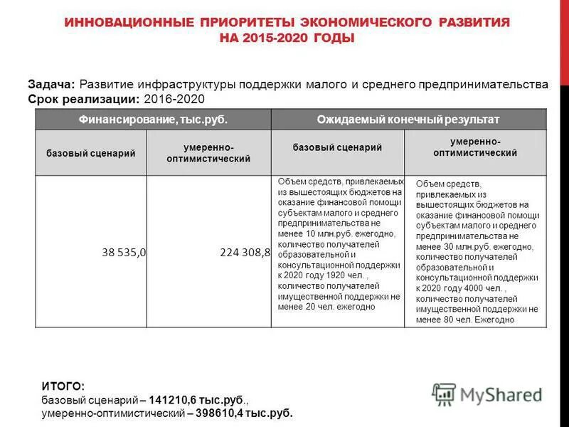 Региональные программы развития. Программа развития 2015 2020. Госпрограммы развития регионов. Источники и объем финансирования. Программа развития 2015 2020.
