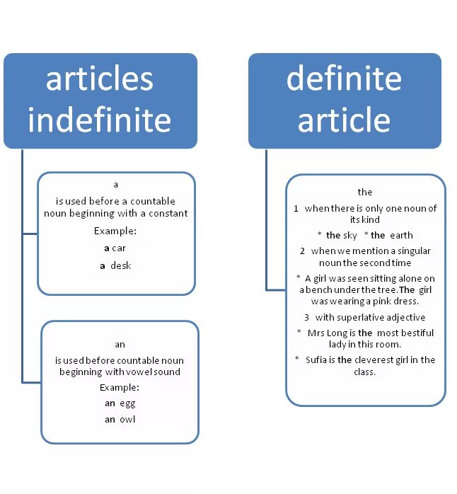 Articles правило. Articles in English правило. Articles таблица. Articles правила. Detailed articles