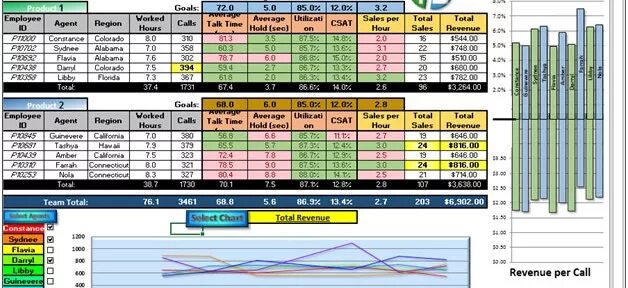 Эксель аналитика данных. Дашборд в сводной таблице. data analysis excel. офис 7 эксель аналитика. team performance.
