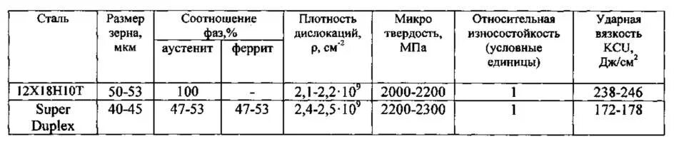 Коэффициент плотности стали. Ферритная фаза в стали 12х18н10т. ферритная фаза в металле шва это. плотность 12х18н10т. сталь 12х18н10т ударная вязкость.