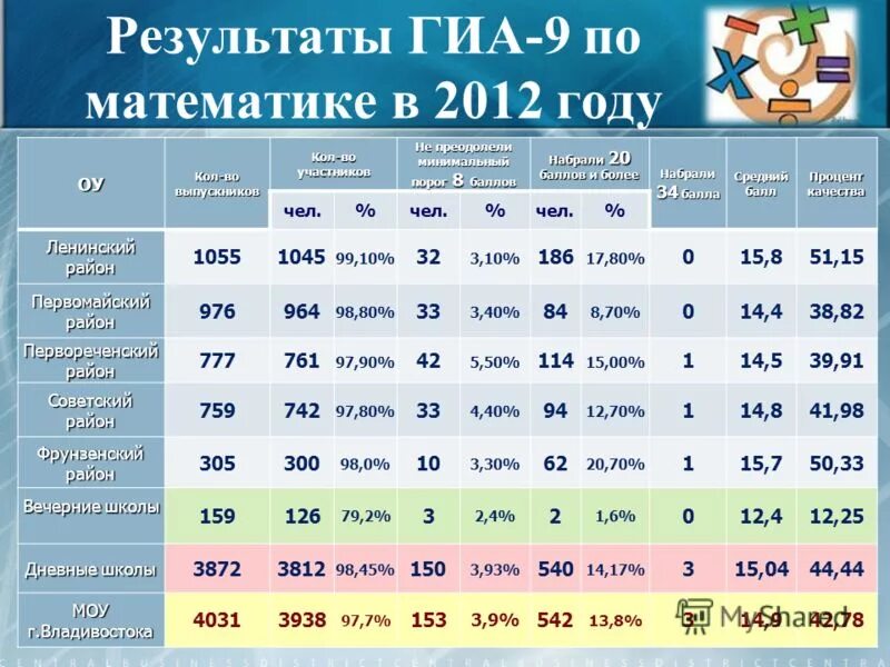 Утверждение результатов гиа. Результаты ГИА. Использование результатов ГИА. ГИА математика 2012. Порог ГИА.