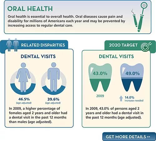 Dental Care перевод. The overall Health. Age periods