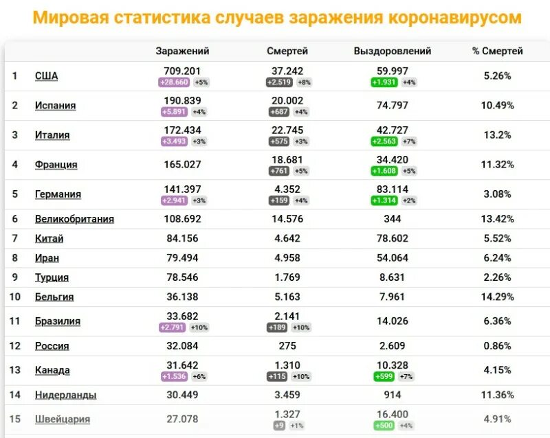 Статистика коронавируса сегодня по городам россии. Мировая статистика заражения коронавирусом. Статистика по коронавирусу в мире. Коронавирус в мире статистика по странам сегодня. Коронавирус в мире статистика таблица.