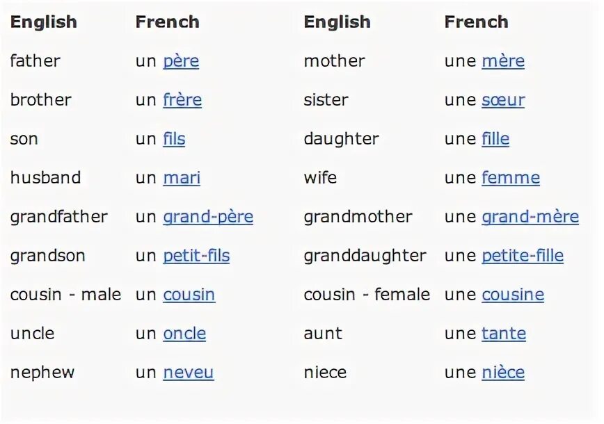 Your english french. French Words in English. French Words learn. Тема семья на французском. Father перевод.