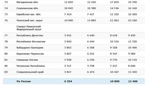 Размер пенсии в чечне