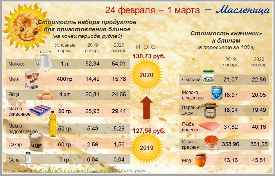 Сколько держать блин. Себестоимость одного блинчика. Затраты на приготовление блинов. Приготовление к Масленице. Стоимость блинов на Масленицу.