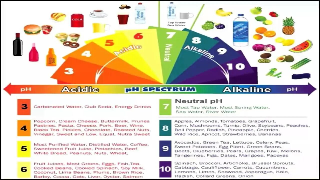 Кислотно-щелочной баланс продуктов. Таблица щелочных и кислотных продуктов питания. Кислотно щелочной баланс еда. Кислотные и щелочные продукты питания таблица. Щелочная вода продукты