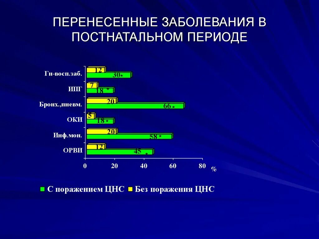 10 перенесенных заболеваний