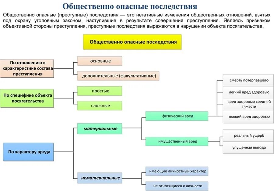 Классификация преступлений понятие и значение. Виды общественно опасных последствий. общественно опасные последствия. общественно опасные последствия понятие и виды. виды общественно опасных последствий в уголовном праве.
