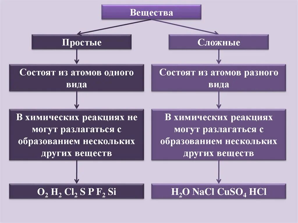 Какие есть простые вещества. Простые и сложные вещества в химии. Просто и сложное вещество в химии. Простые и сложные вещества в химии определение. Простые и сложные химические вещества таблица.