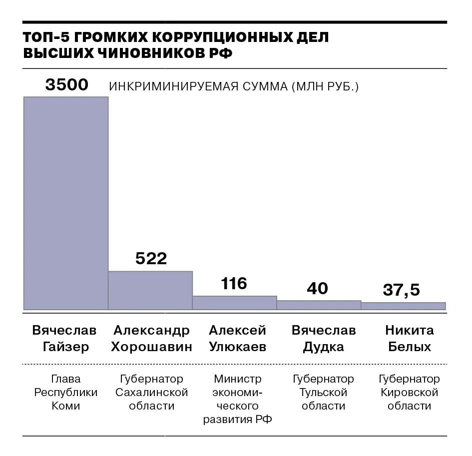 Коррупционное дело рф. Коррупция в России статистика. Масштабы коррупции в России. Количество дел по коррупции по годам. Громкие дела о коррупции в России.