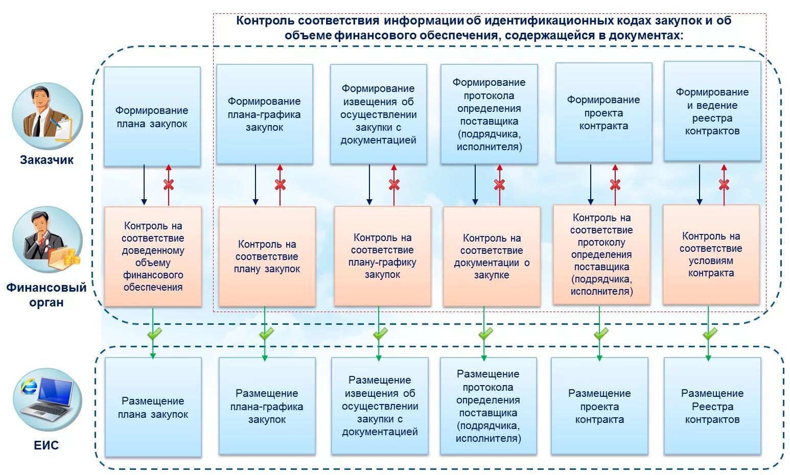 Схема контроля закупок. Схема проведения закупки. Регламент работы закупщика. Регламент по закупкам.